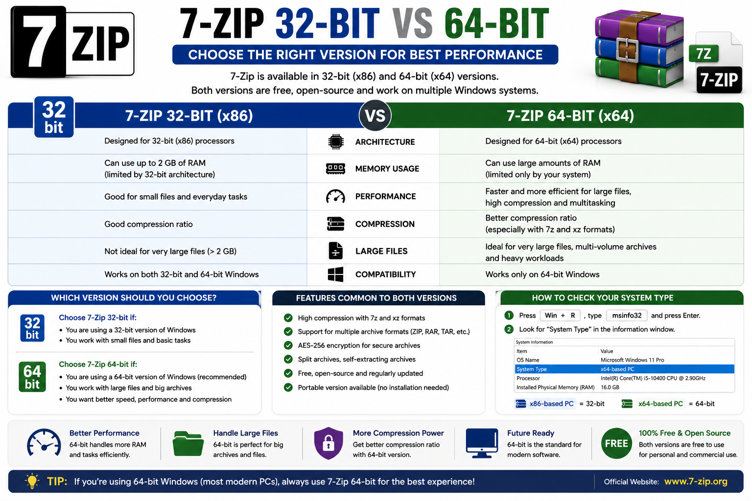 7Z Compression Comparison Infographic