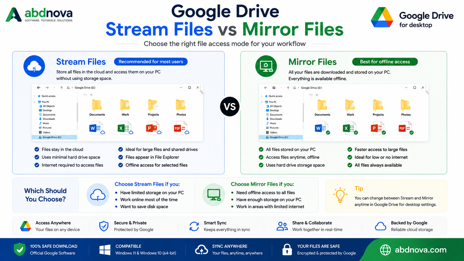 Google Drive Stream Files vs Mirror Files