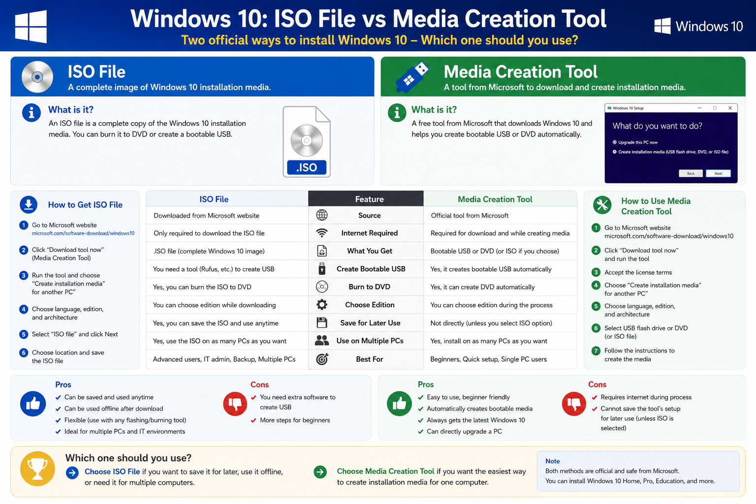 Windows 10 ISO vs Media Creation Tool