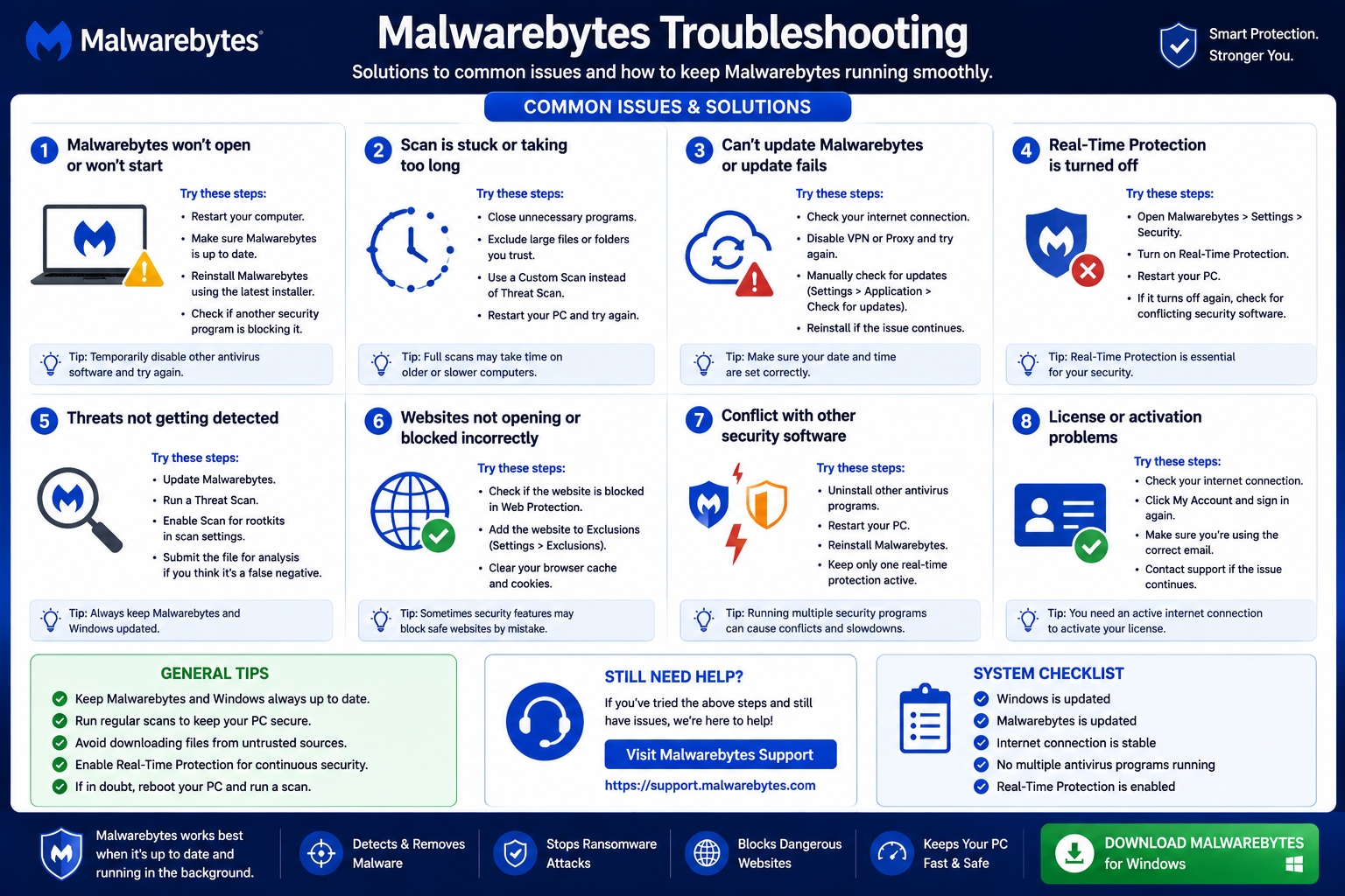 Malwarebytes Troubleshooting and Safe Download