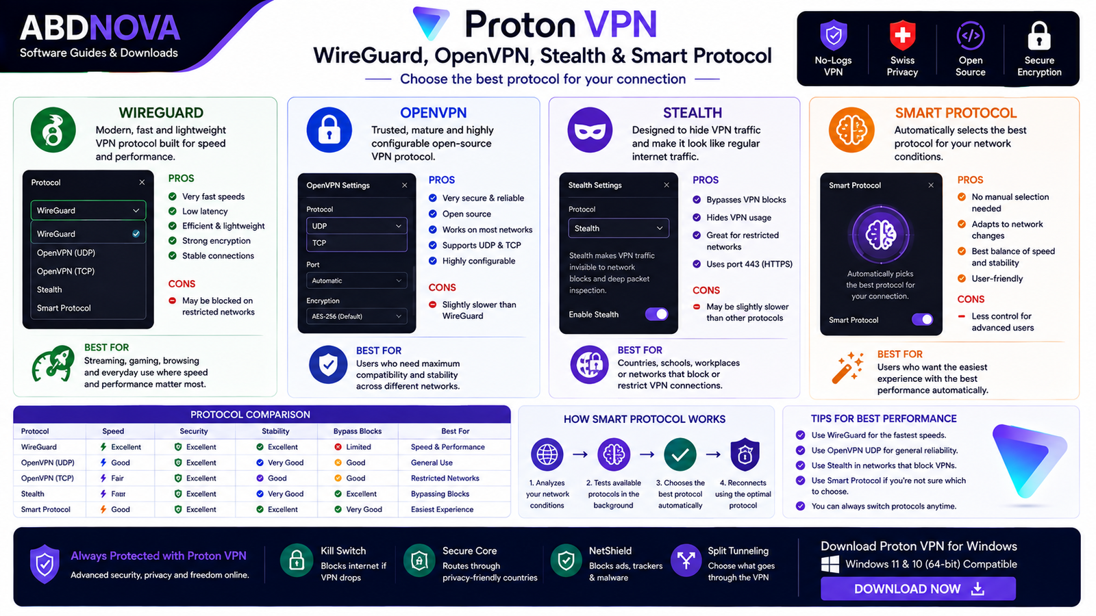 Proton VPN WireGuard OpenVPN Stealth and Smart Protocol