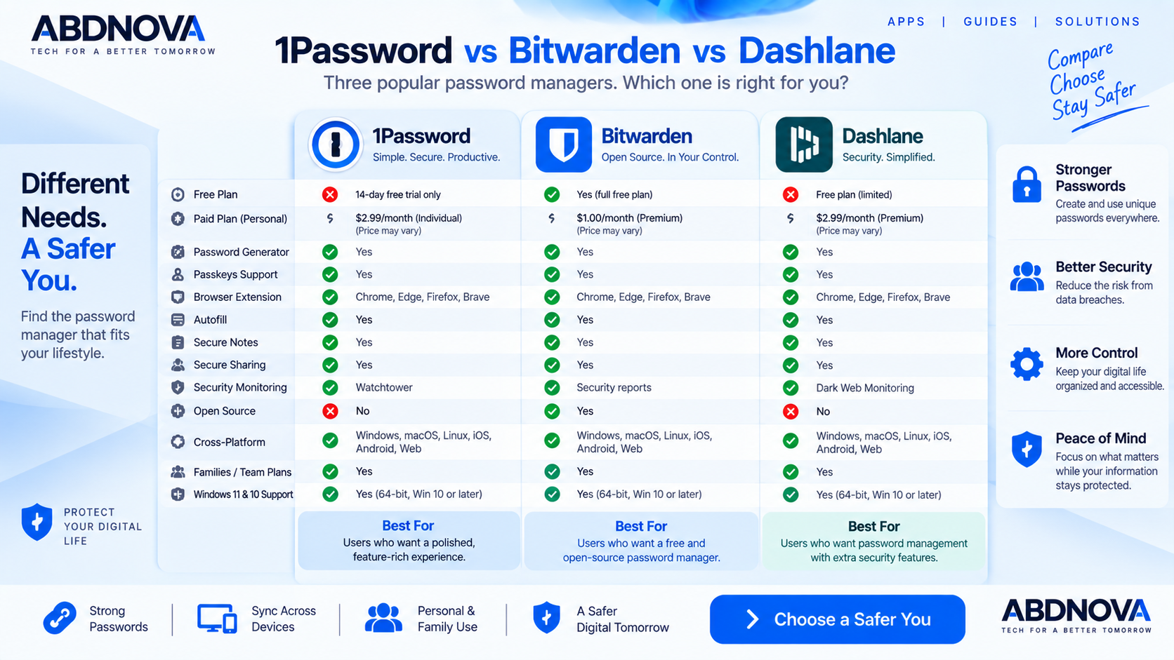 1Password vs Bitwarden vs Dashlane
