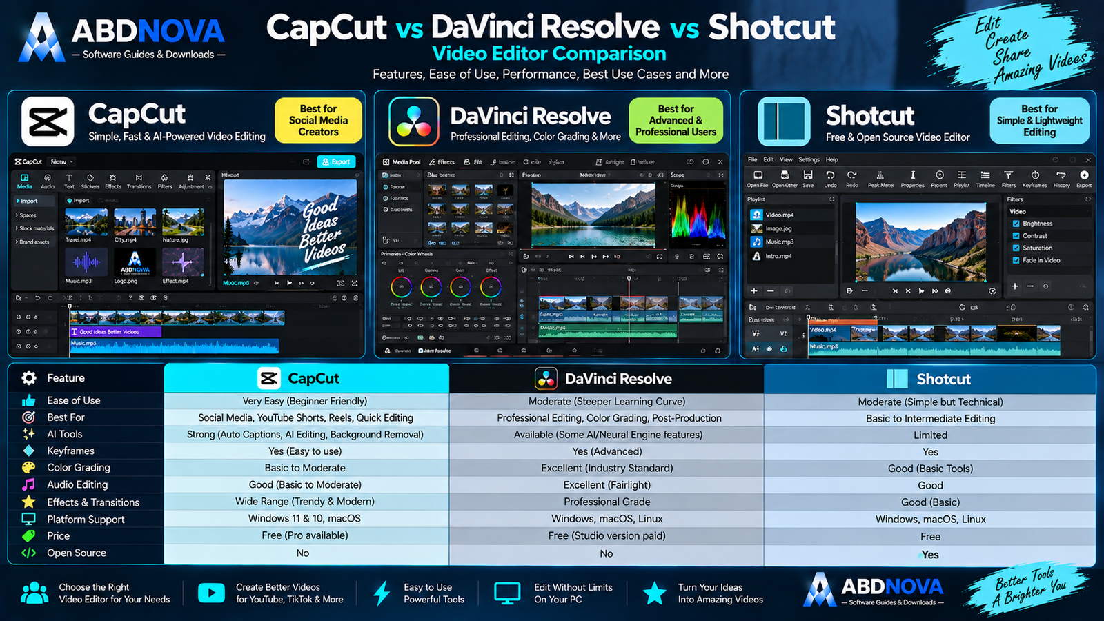 CapCut vs DaVinci Resolve vs Shotcut Video Editor Comparison
