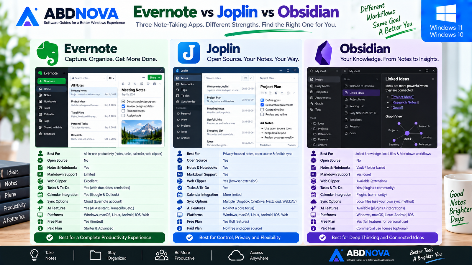 Evernote vs Joplin vs Obsidian
