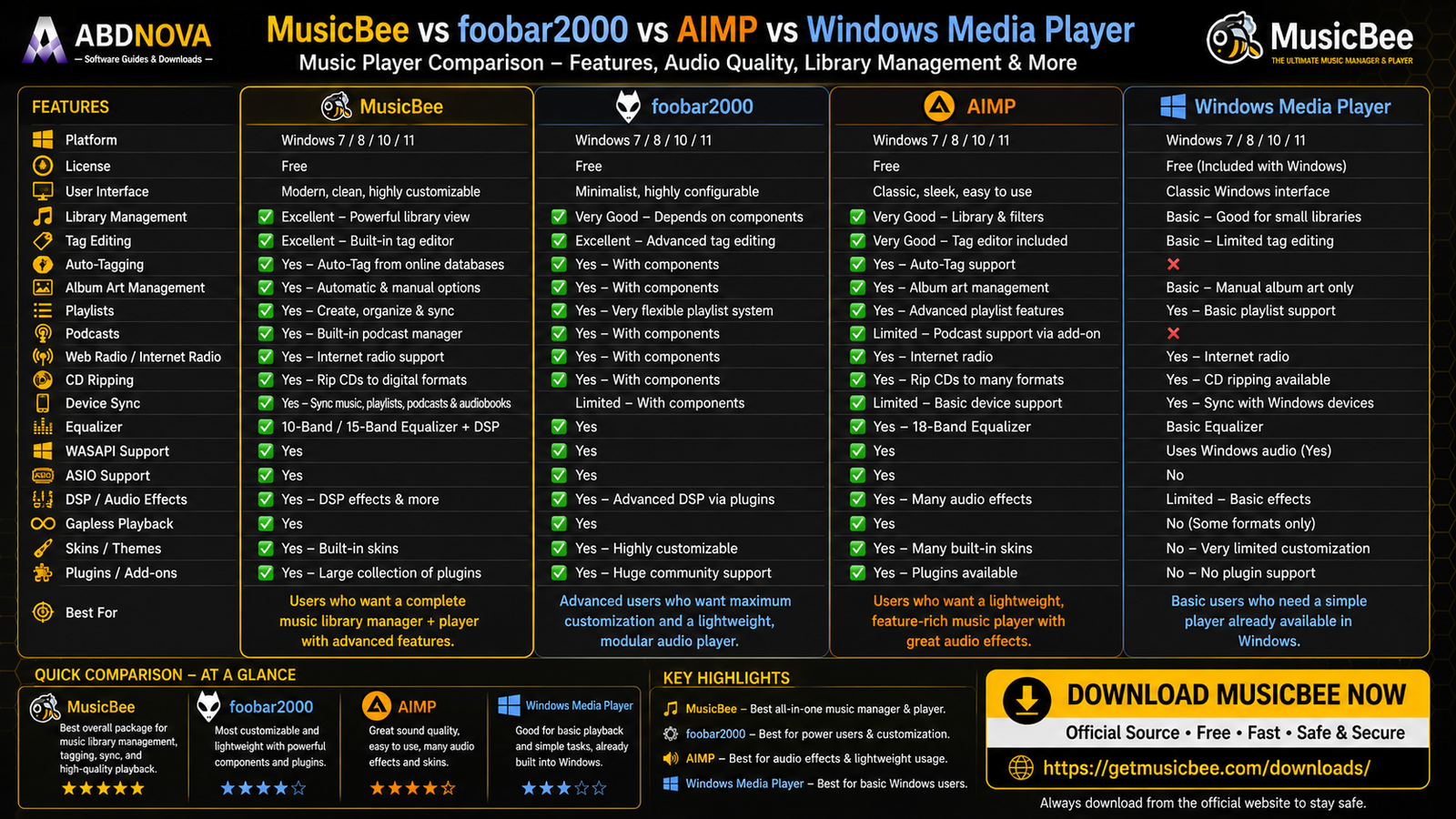 MusicBee vs foobar2000 vs AIMP vs Windows Media Player Comparison