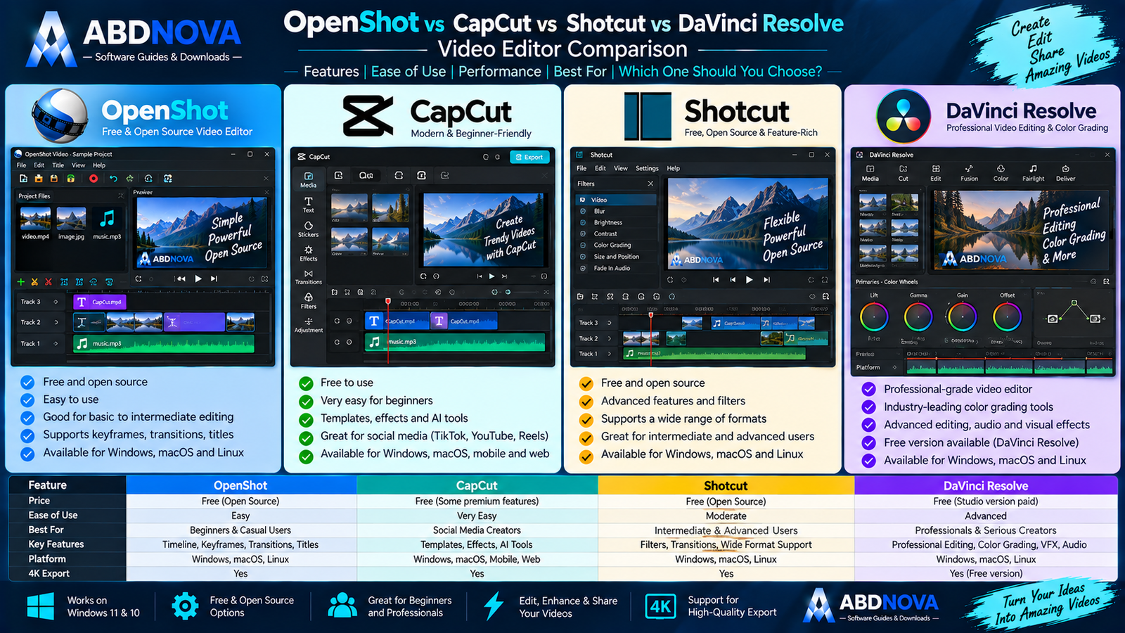 OpenShot vs CapCut vs Shotcut vs DaVinci Resolve Video Editor Comparison