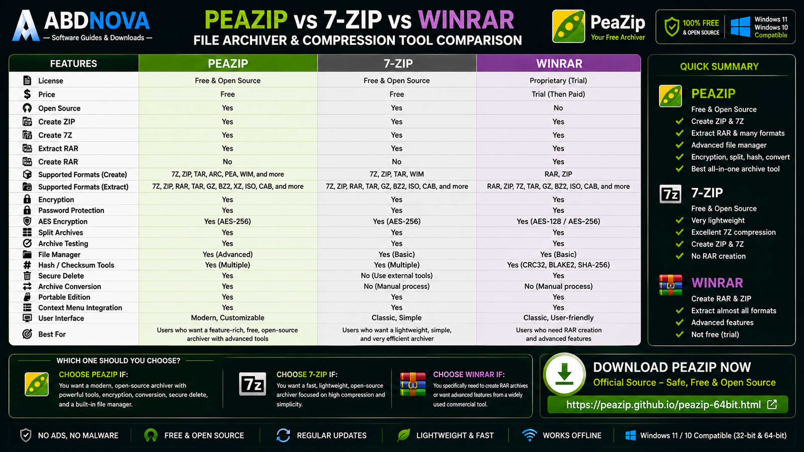 PeaZip vs 7-Zip vs WinRAR File Archiver Comparison