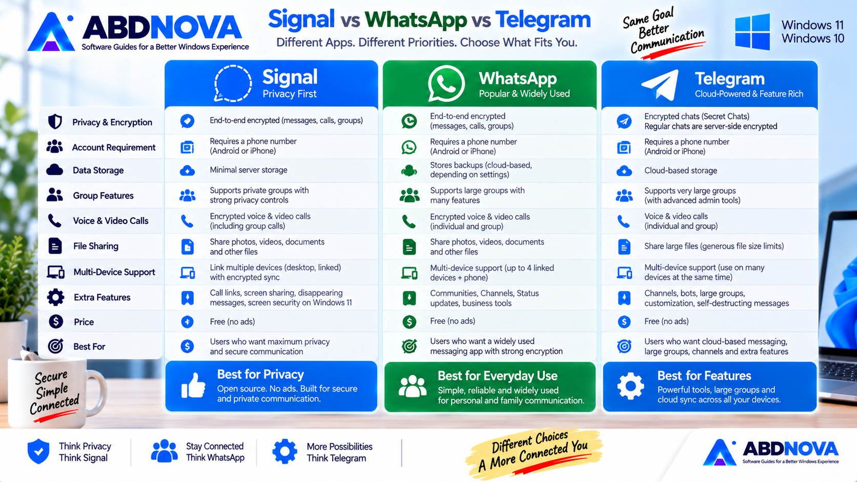 Signal vs WhatsApp vs Telegram