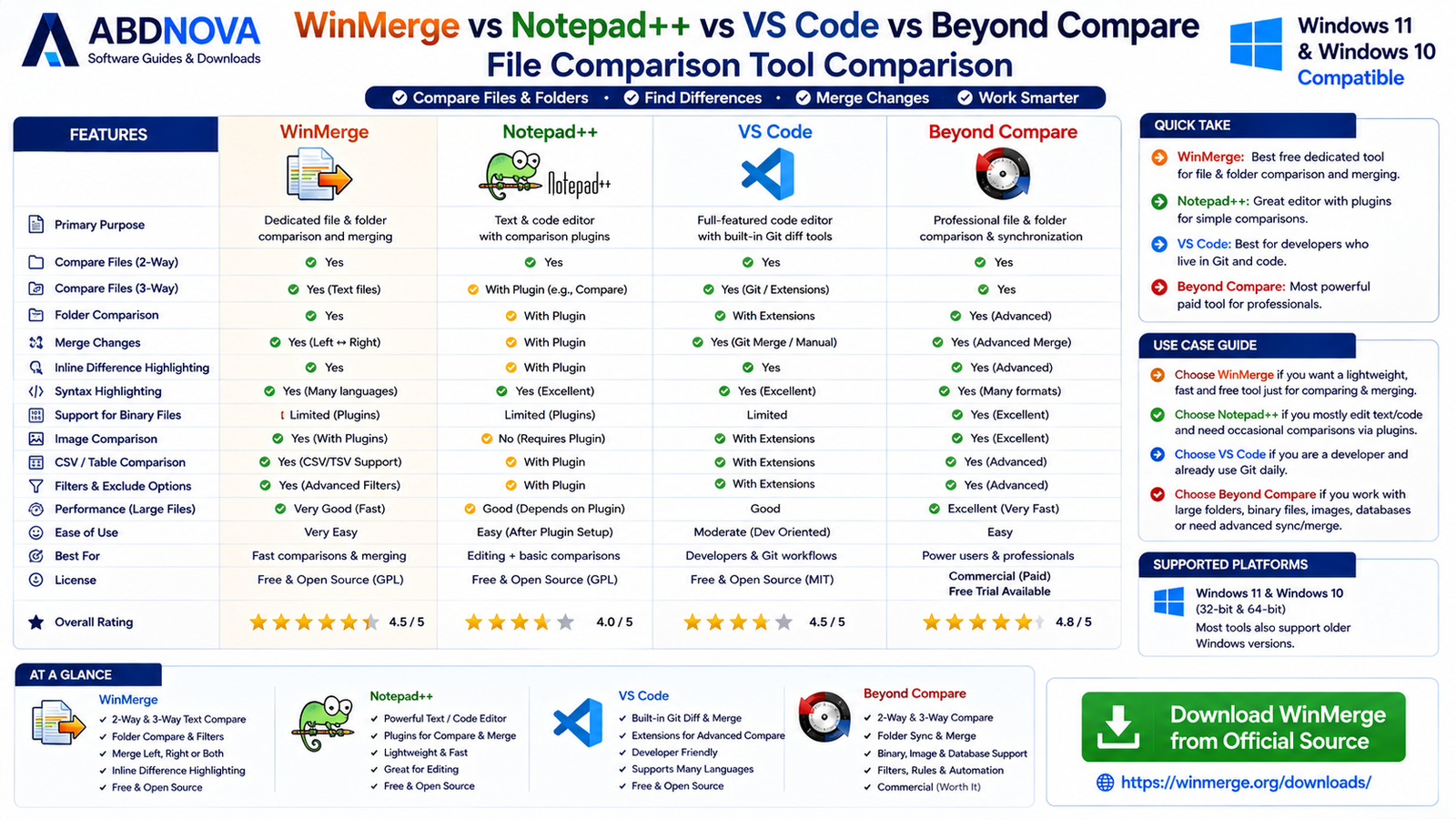 WinMerge vs Notepad++ vs VS Code vs Beyond Compare