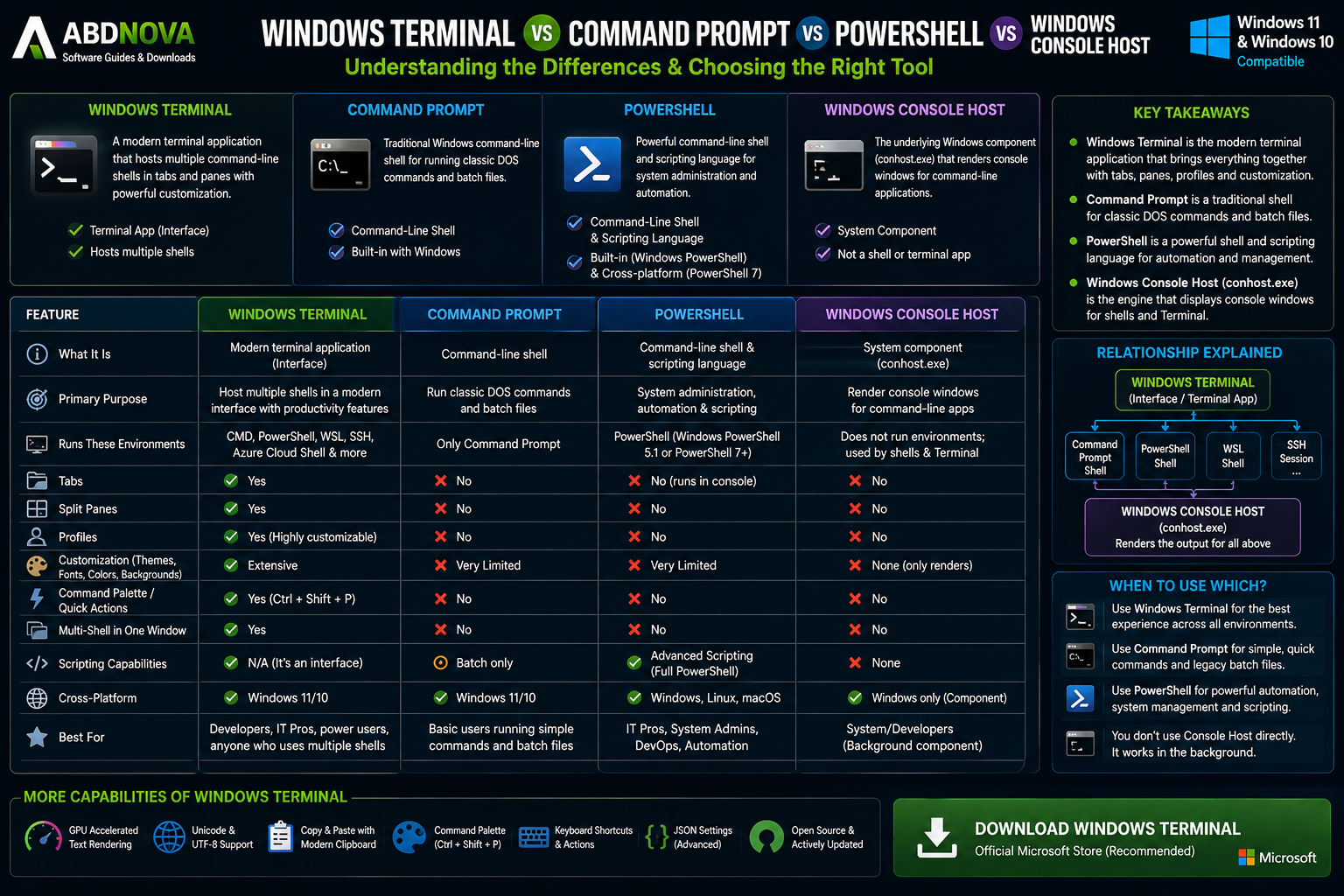 Windows Terminal vs Command Prompt and PowerShell