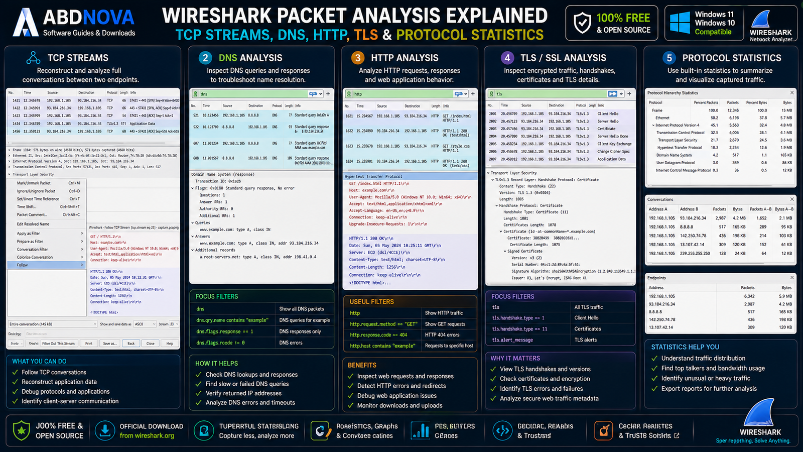 Wireshark Packet Analysis TCP Streams DNS HTTP TLS and Statistics