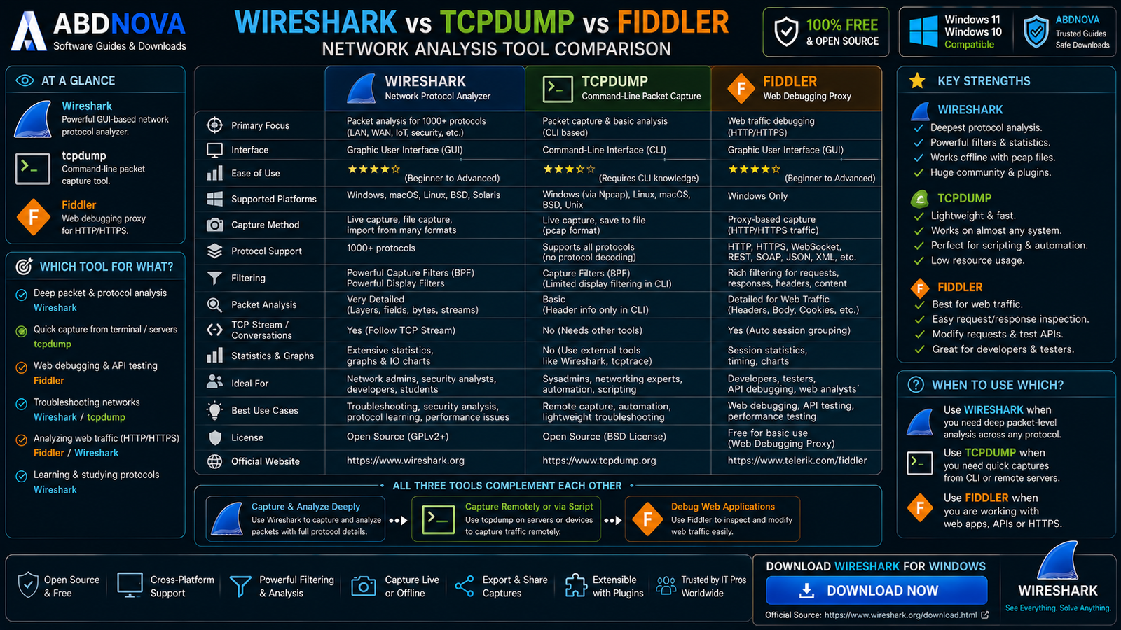 Wireshark vs tcpdump vs Fiddler Network Analysis Comparison